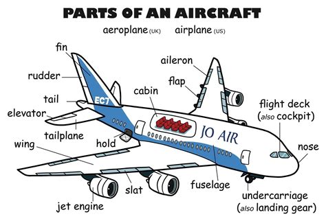 Aviation and airplanes vocabulary, Aviation and airplanes.